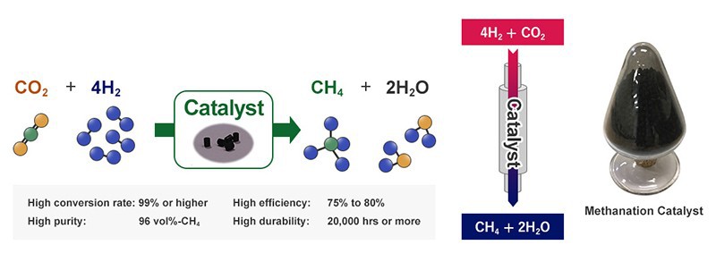 Methanation Catalyst suppliers
